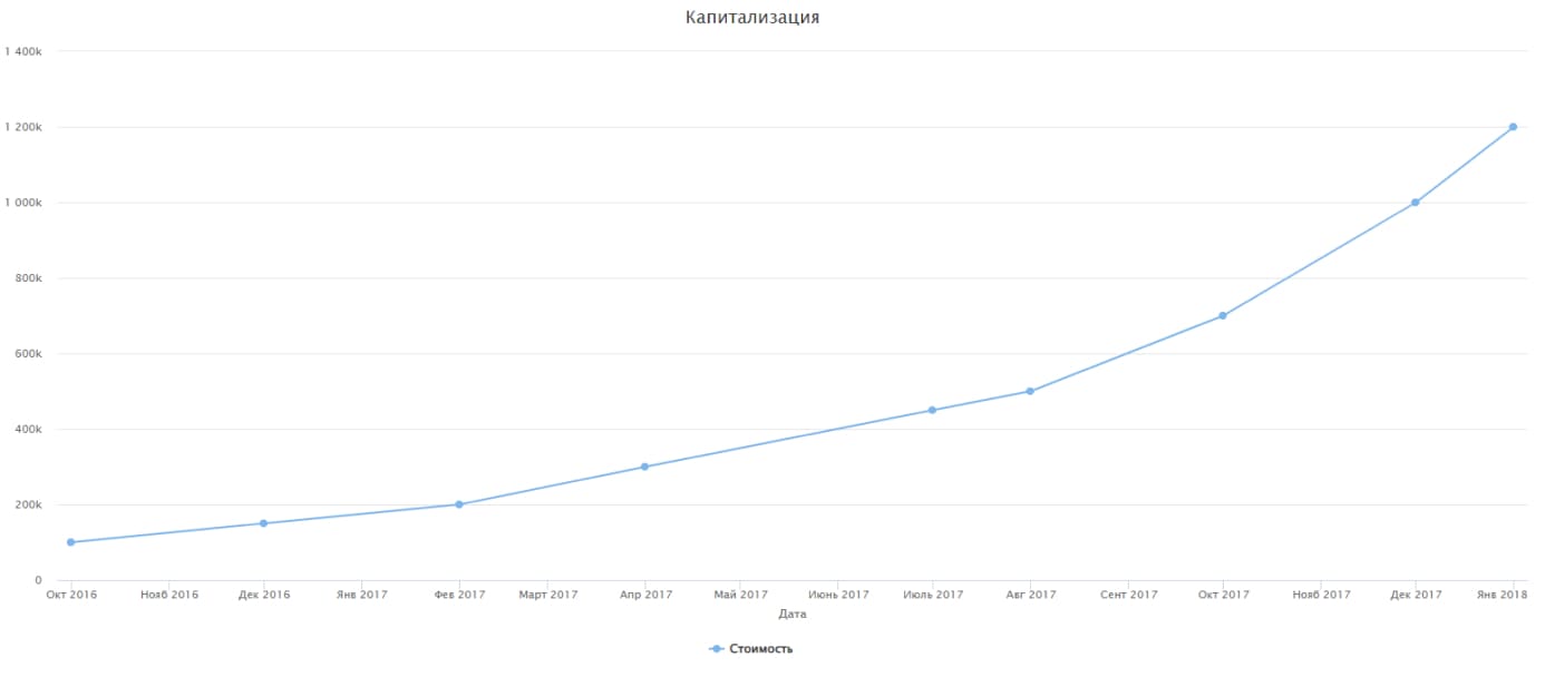 График роста